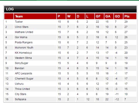 KPL Standings .